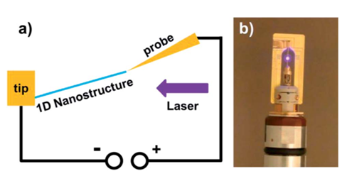 圖2：（a）原位透射電子顯微鏡光學(xué)-光電測量系統(tǒng)應(yīng)用示意圖。（b）原位透射電子顯微鏡光學(xué)-光電測量樣品桿頭部實(shí)拍圖。