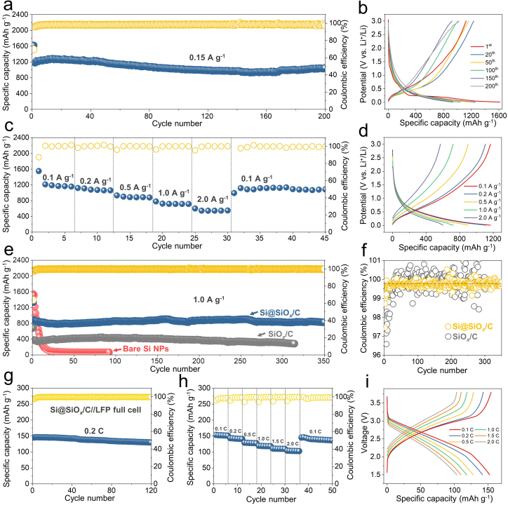 Si@SiOx/C的電化學性能表征 Si@SiOx/C的電化學性能表征