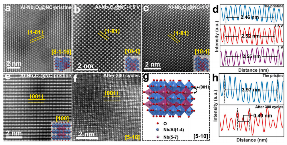 循環(huán)后Al-Nb2O5@NC的結構演變 循環(huán)后Al-Nb2O5@NC的結構演變