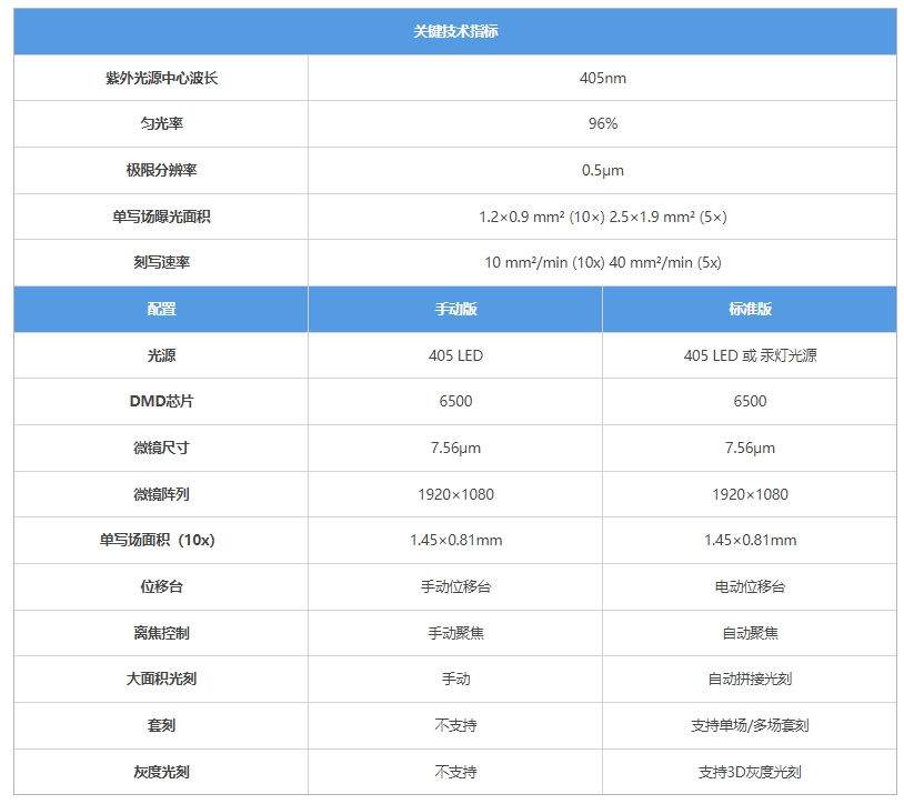 無掩膜光刻機(jī)(圖2) 技術(shù)參數(shù).png