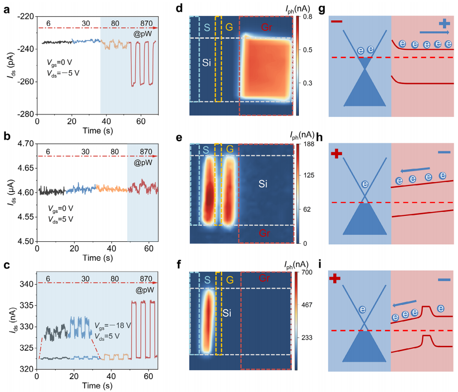噪聲等效功率、光電流映射和能帶圖