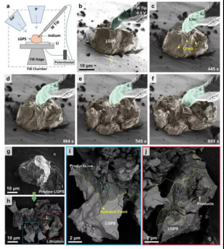 實驗裝置圖，LGPS電解質(zhì)失效過程及反應(yīng)產(chǎn)物